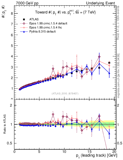 Plot of avgpt-vs-pt-twrd in 7000 GeV pp collisions
