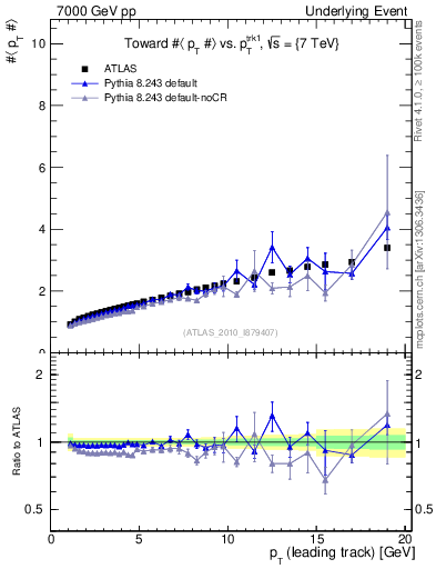 Plot of avgpt-vs-pt-twrd in 7000 GeV pp collisions