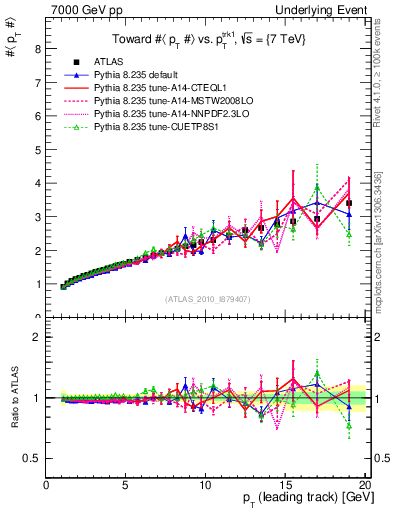 Plot of avgpt-vs-pt-twrd in 7000 GeV pp collisions