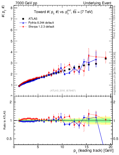 Plot of avgpt-vs-pt-twrd in 7000 GeV pp collisions