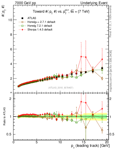 Plot of avgpt-vs-pt-twrd in 7000 GeV pp collisions