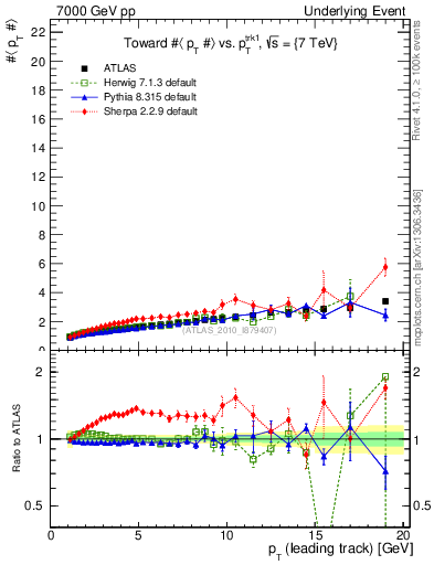 Plot of avgpt-vs-pt-twrd in 7000 GeV pp collisions