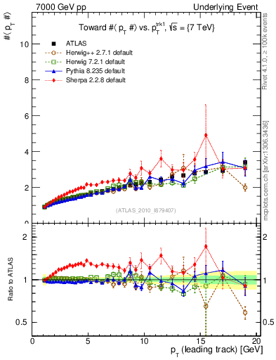 Plot of avgpt-vs-pt-twrd in 7000 GeV pp collisions