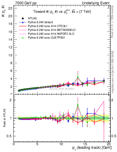 Plot of avgpt-vs-pt-twrd in 7000 GeV pp collisions