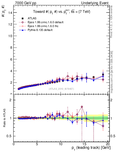 Plot of avgpt-vs-pt-twrd in 7000 GeV pp collisions
