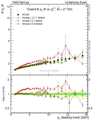 Plot of avgpt-vs-pt-twrd in 7000 GeV pp collisions