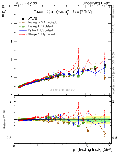 Plot of avgpt-vs-pt-twrd in 7000 GeV pp collisions