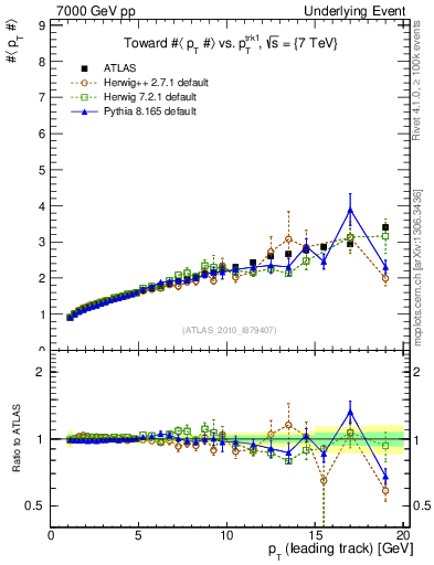 Plot of avgpt-vs-pt-twrd in 7000 GeV pp collisions