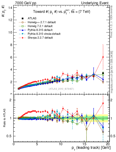 Plot of avgpt-vs-pt-twrd in 7000 GeV pp collisions