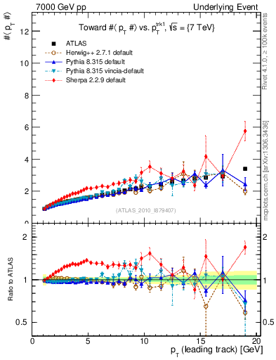 Plot of avgpt-vs-pt-twrd in 7000 GeV pp collisions