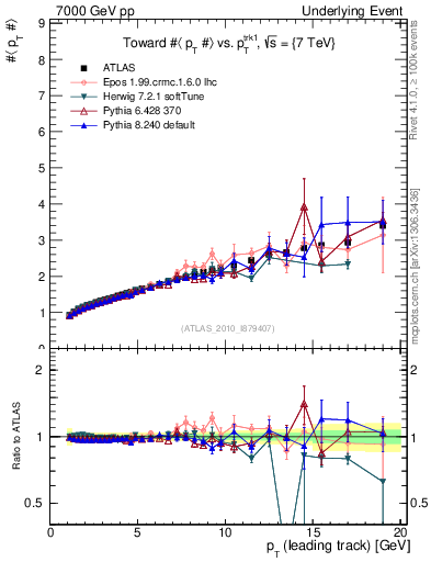 Plot of avgpt-vs-pt-twrd in 7000 GeV pp collisions