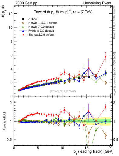 Plot of avgpt-vs-pt-twrd in 7000 GeV pp collisions