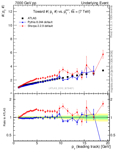 Plot of avgpt-vs-pt-twrd in 7000 GeV pp collisions