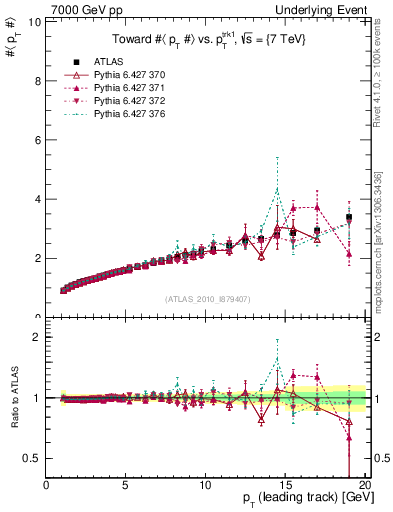 Plot of avgpt-vs-pt-twrd in 7000 GeV pp collisions