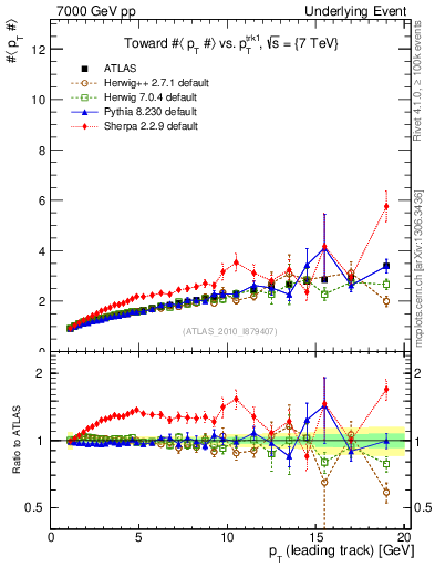 Plot of avgpt-vs-pt-twrd in 7000 GeV pp collisions