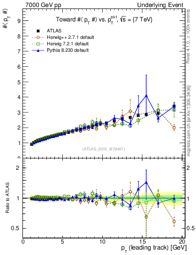 Plot of avgpt-vs-pt-twrd in 7000 GeV pp collisions