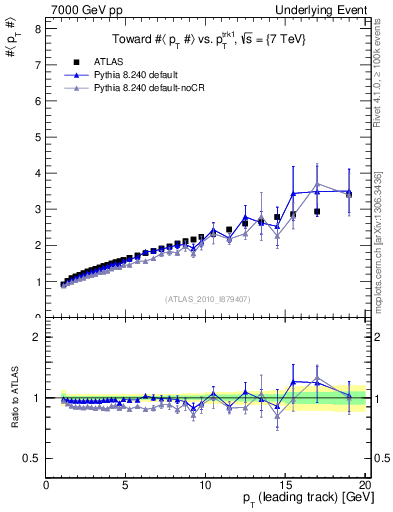 Plot of avgpt-vs-pt-twrd in 7000 GeV pp collisions