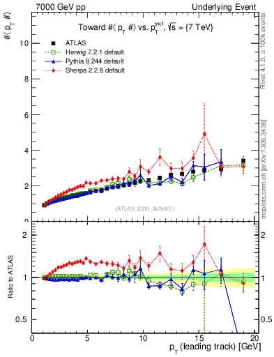 Plot of avgpt-vs-pt-twrd in 7000 GeV pp collisions