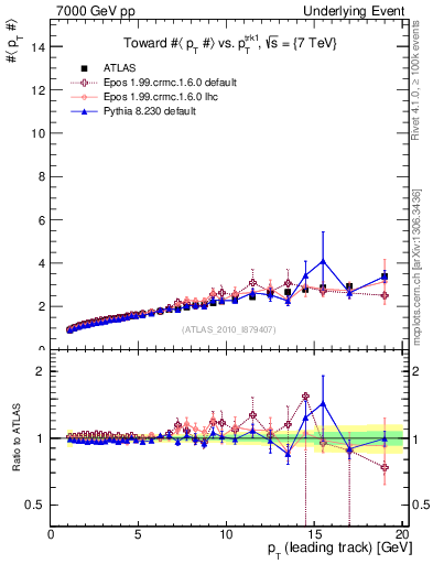 Plot of avgpt-vs-pt-twrd in 7000 GeV pp collisions