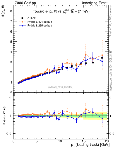 Plot of avgpt-vs-pt-twrd in 7000 GeV pp collisions