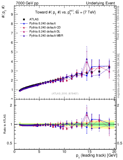 Plot of avgpt-vs-pt-twrd in 7000 GeV pp collisions