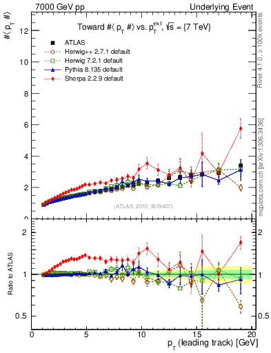 Plot of avgpt-vs-pt-twrd in 7000 GeV pp collisions