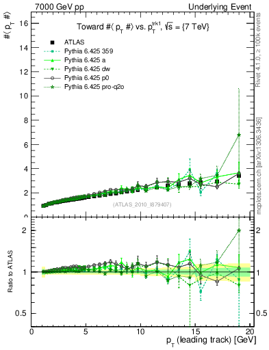 Plot of avgpt-vs-pt-twrd in 7000 GeV pp collisions