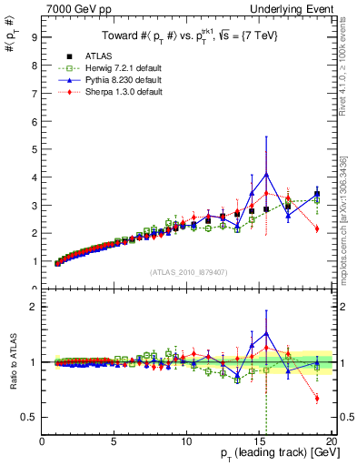 Plot of avgpt-vs-pt-twrd in 7000 GeV pp collisions