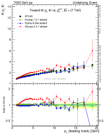 Plot of avgpt-vs-pt-twrd in 7000 GeV pp collisions