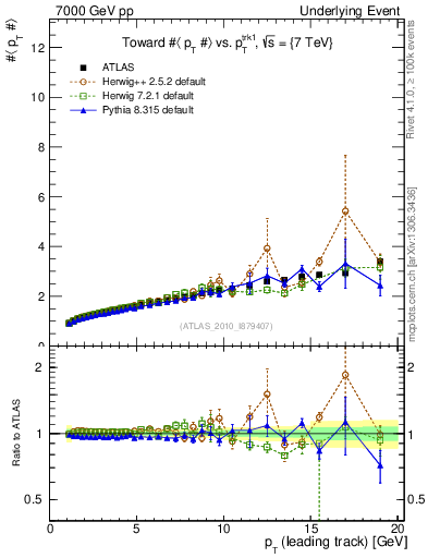 Plot of avgpt-vs-pt-twrd in 7000 GeV pp collisions