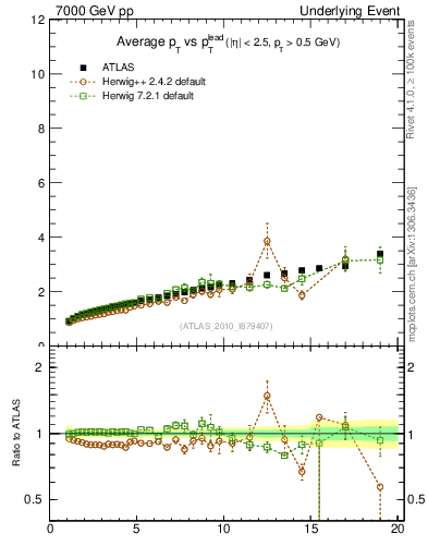 Plot of avgpt-vs-pt-twrd in 7000 GeV pp collisions