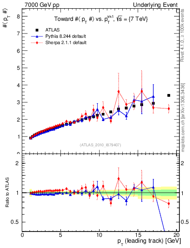 Plot of avgpt-vs-pt-twrd in 7000 GeV pp collisions