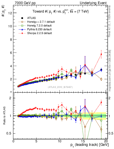 Plot of avgpt-vs-pt-twrd in 7000 GeV pp collisions