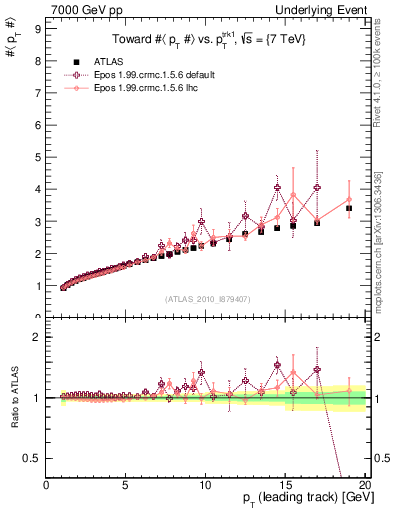 Plot of avgpt-vs-pt-twrd in 7000 GeV pp collisions