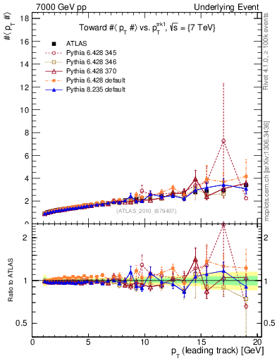 Plot of avgpt-vs-pt-twrd in 7000 GeV pp collisions
