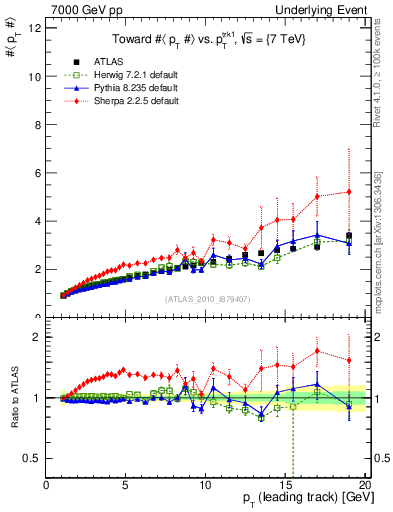 Plot of avgpt-vs-pt-twrd in 7000 GeV pp collisions