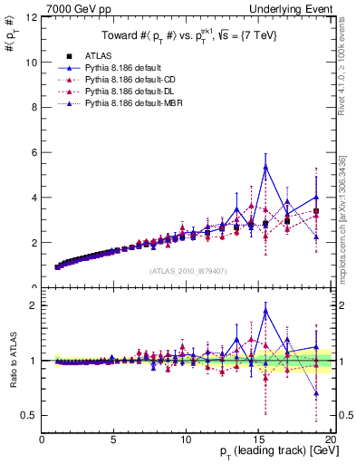 Plot of avgpt-vs-pt-twrd in 7000 GeV pp collisions