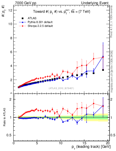 Plot of avgpt-vs-pt-twrd in 7000 GeV pp collisions