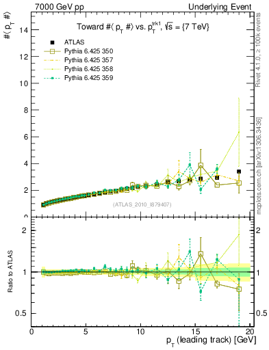 Plot of avgpt-vs-pt-twrd in 7000 GeV pp collisions