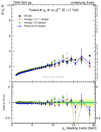 Plot of avgpt-vs-pt-twrd in 7000 GeV pp collisions