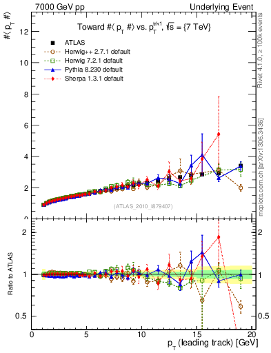 Plot of avgpt-vs-pt-twrd in 7000 GeV pp collisions