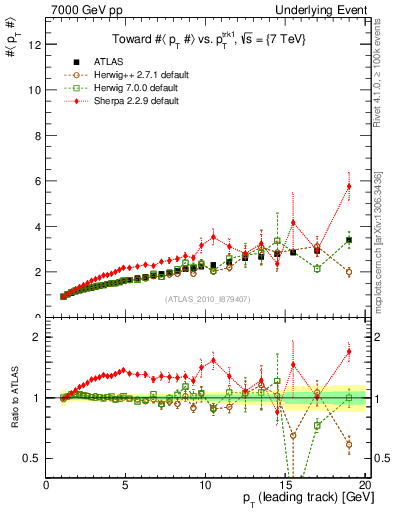 Plot of avgpt-vs-pt-twrd in 7000 GeV pp collisions