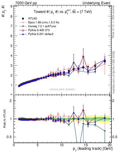 Plot of avgpt-vs-pt-twrd in 7000 GeV pp collisions