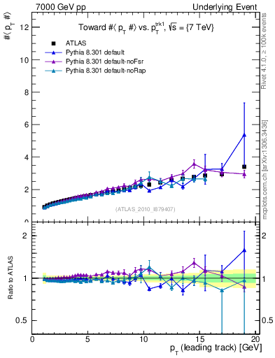 Plot of avgpt-vs-pt-twrd in 7000 GeV pp collisions