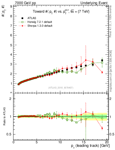 Plot of avgpt-vs-pt-twrd in 7000 GeV pp collisions
