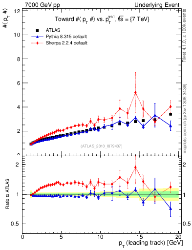 Plot of avgpt-vs-pt-twrd in 7000 GeV pp collisions