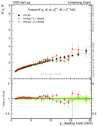 Plot of avgpt-vs-pt-twrd in 7000 GeV pp collisions