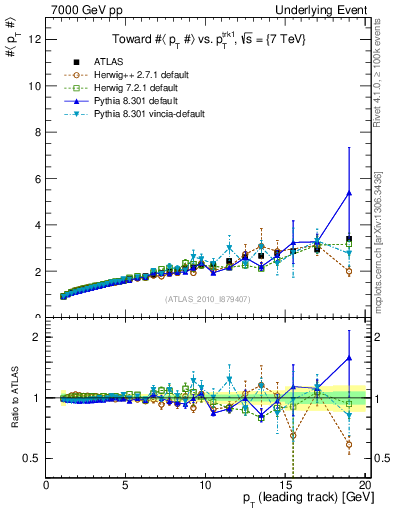 Plot of avgpt-vs-pt-twrd in 7000 GeV pp collisions