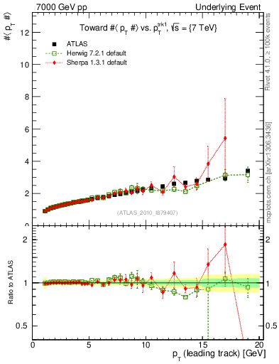 Plot of avgpt-vs-pt-twrd in 7000 GeV pp collisions