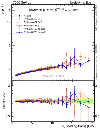 Plot of avgpt-vs-pt-twrd in 7000 GeV pp collisions